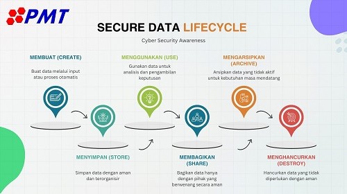 Secure Data Lifecycle